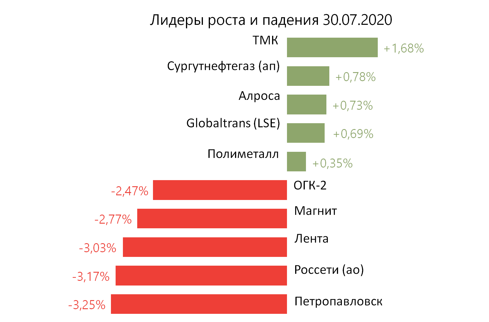 Лидеры роста и падения российского рынка на 30 июля